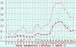 Courbe de la force du vent pour Seichamps (54)