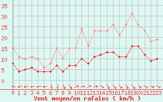 Courbe de la force du vent pour Castres-Nord (81)