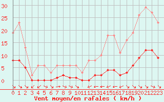 Courbe de la force du vent pour La Baeza (Esp)
