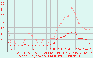 Courbe de la force du vent pour Villefontaine (38)