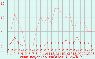 Courbe de la force du vent pour Cernay-la-Ville (78)