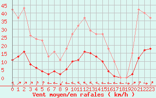 Courbe de la force du vent pour Boulaide (Lux)