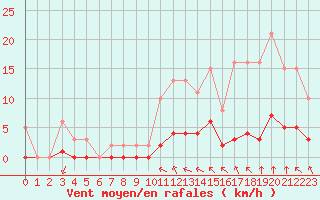 Courbe de la force du vent pour Baye (51)