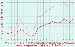 Courbe de la force du vent pour Mazres Le Massuet (09)