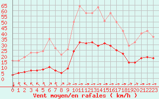 Courbe de la force du vent pour Saint-Yrieix-le-Djalat (19)