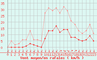 Courbe de la force du vent pour Saint-Nazaire-d