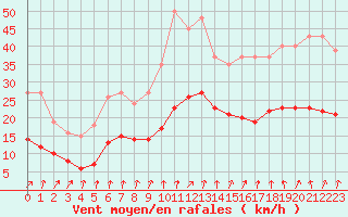 Courbe de la force du vent pour Bulson (08)