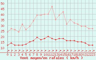 Courbe de la force du vent pour Nris-les-Bains (03)