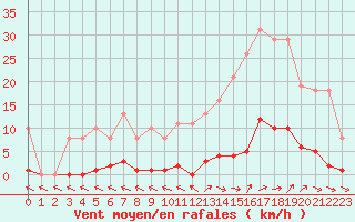 Courbe de la force du vent pour Isle-sur-la-Sorgue (84)