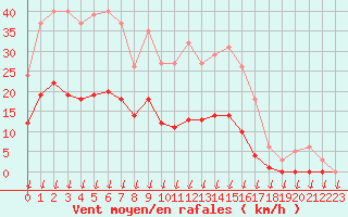 Courbe de la force du vent pour Saint-Nazaire-d