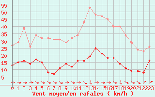 Courbe de la force du vent pour Agde (34)