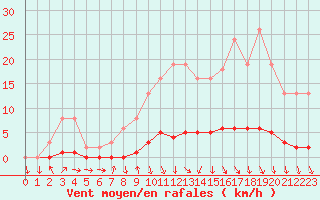 Courbe de la force du vent pour Charleville-Mzires / Mohon (08)