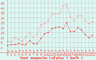 Courbe de la force du vent pour Bonnecombe - Les Salces (48)