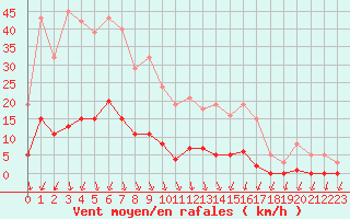 Courbe de la force du vent pour Lans-en-Vercors (38)