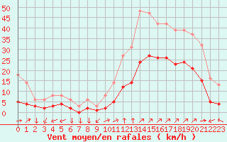 Courbe de la force du vent pour Eygliers (05)