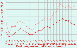 Courbe de la force du vent pour Cabestany (66)