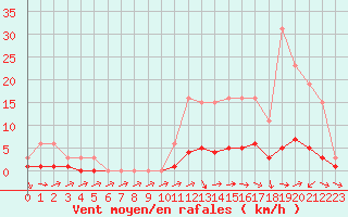 Courbe de la force du vent pour Ancey (21)