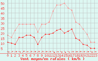 Courbe de la force du vent pour Pouzauges (85)