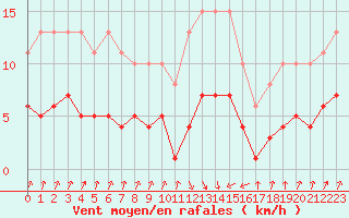 Courbe de la force du vent pour Pinsot (38)