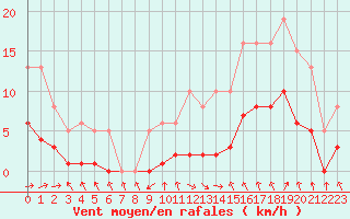 Courbe de la force du vent pour Bannay (18)