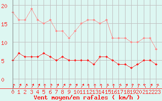Courbe de la force du vent pour Amiens - Dury (80)