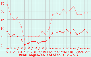 Courbe de la force du vent pour Douzens (11)