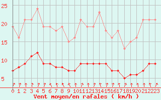 Courbe de la force du vent pour Amiens - Dury (80)