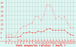 Courbe de la force du vent pour Croisette (62)