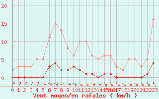 Courbe de la force du vent pour Thoiras (30)