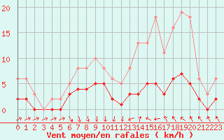 Courbe de la force du vent pour Castres-Nord (81)