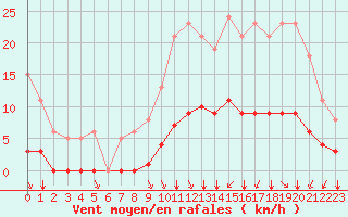 Courbe de la force du vent pour Aizenay (85)