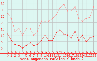 Courbe de la force du vent pour Vias (34)