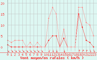 Courbe de la force du vent pour Kernascleden (56)