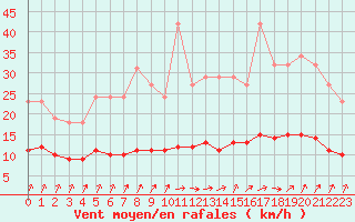 Courbe de la force du vent pour Brugge (Be)