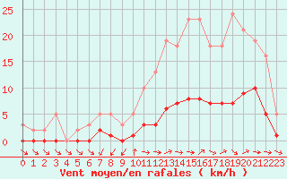 Courbe de la force du vent pour Sainte-Ouenne (79)