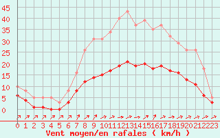 Courbe de la force du vent pour Christnach (Lu)