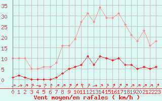 Courbe de la force du vent pour Mouilleron-le-Captif (85)