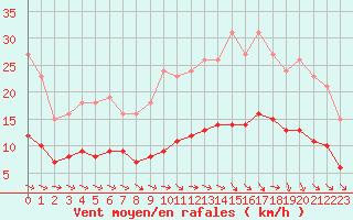 Courbe de la force du vent pour Crozon (29)