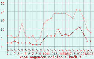 Courbe de la force du vent pour Anglars St-Flix(12)