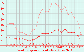 Courbe de la force du vent pour Caix (80)