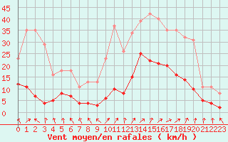 Courbe de la force du vent pour Kernascleden (56)