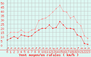 Courbe de la force du vent pour Valleroy (54)