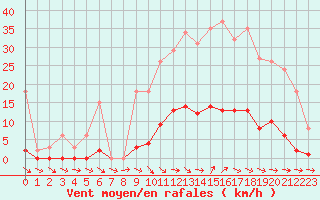 Courbe de la force du vent pour Cabris (13)