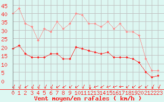 Courbe de la force du vent pour Baye (51)