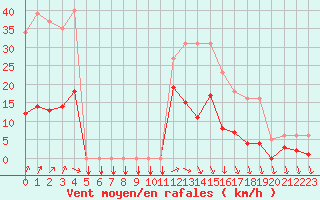 Courbe de la force du vent pour Trelly (50)