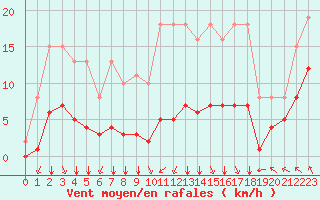Courbe de la force du vent pour Villarzel (Sw)