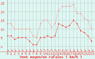 Courbe de la force du vent pour Estres-la-Campagne (14)