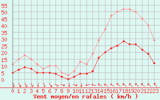 Courbe de la force du vent pour Cabestany (66)