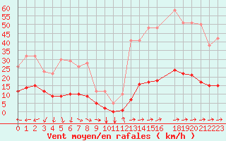 Courbe de la force du vent pour Thorigny (85)