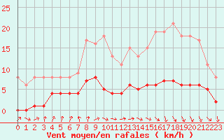 Courbe de la force du vent pour Dolembreux (Be)